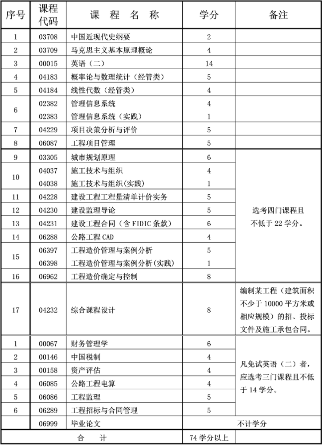 重慶自考本科工程造價專業(yè)介紹
