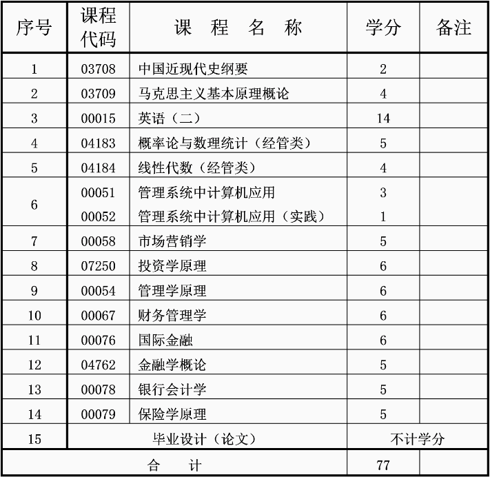 重慶自考本科金融學專業介紹